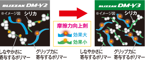 ■接地性を高め、グリップ力向上