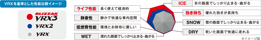 VRXを基準とした性能比較イメージ