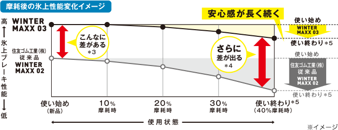 摩耗後の氷上性能変化イメージ