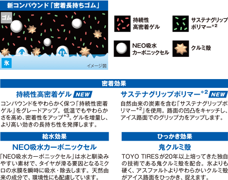 新コンパウンド「密着長持ちゴム」