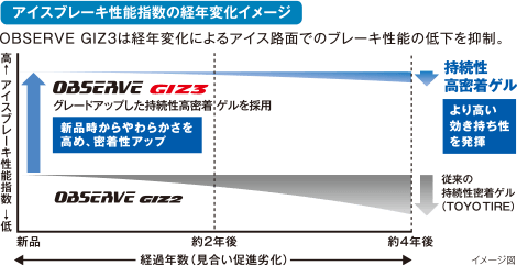 Pアイスブレーキ性能指数の経年変化イメージ