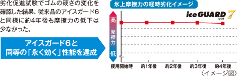 アイスガード7の「永く効く」性能