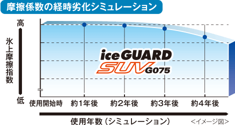 摩擦係数の経時劣化シミュレーション