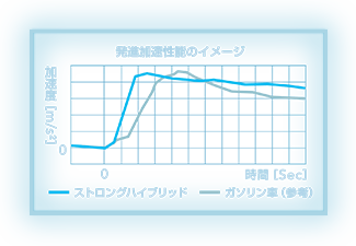 発進加速性能のイメージ