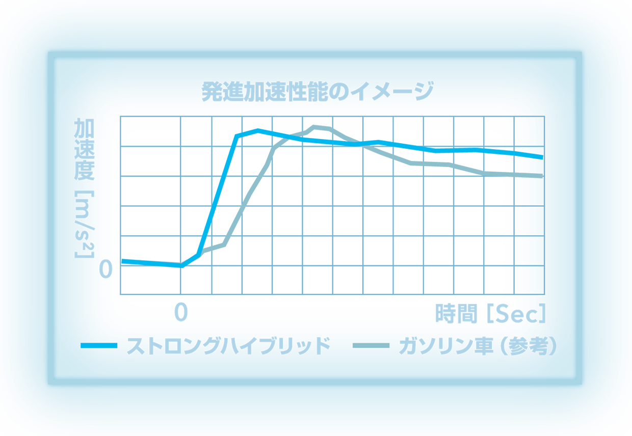 発進加速性能のイメージ