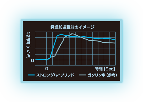 発進加速性能 イメージ