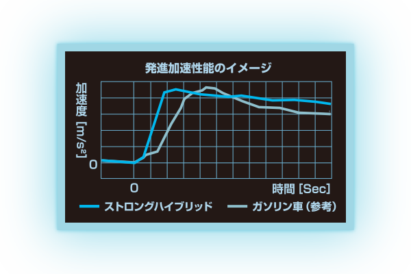 発進加速性能 イメージ