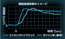 発進加速性能のイメージ