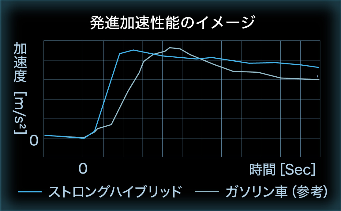 発進加速性能のイメージ