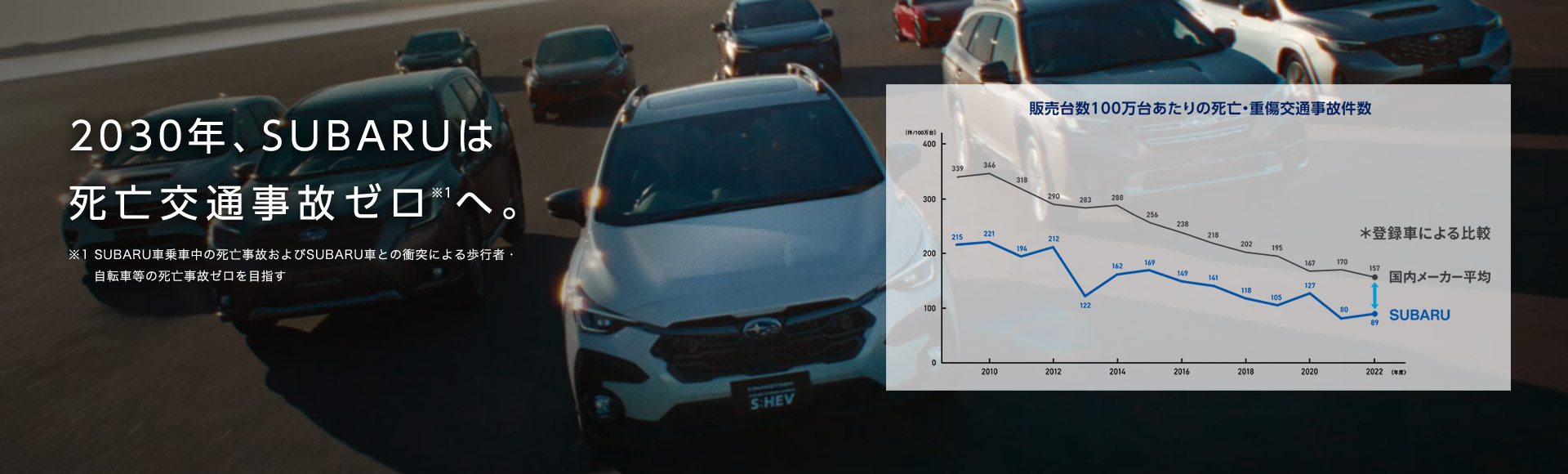 2030年、SUBARUは死亡交通事故ゼロ※1へ。