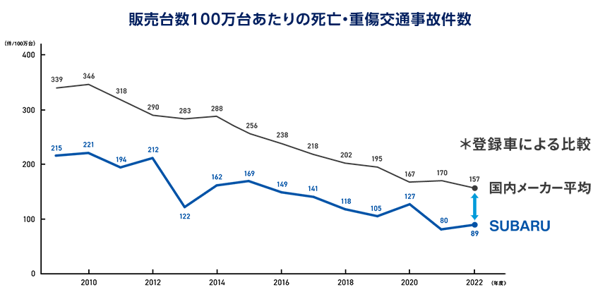 販売台数100万台あたりの死亡・重傷交通事故件数